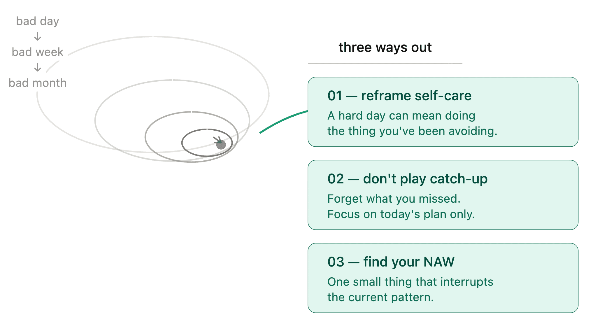 NAW: the art of getting back on track