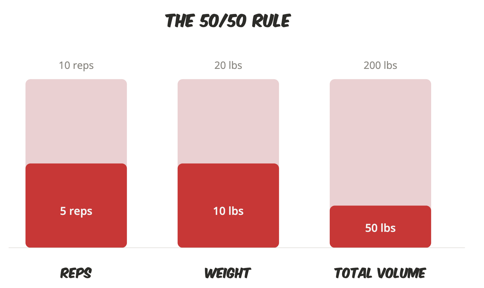 The 50/50 rule (when exercising less is exactly the right decision)